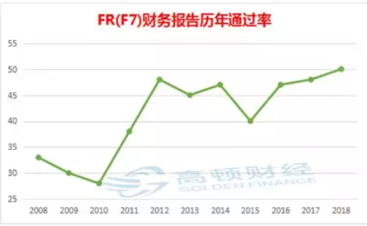 ACCA考试F7历年通过率