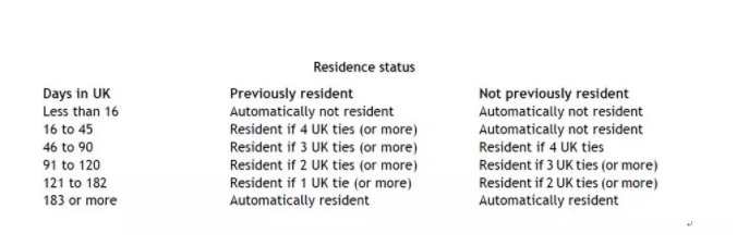 2019年ACCA考试科目F6备考攻略：UK residence的判定