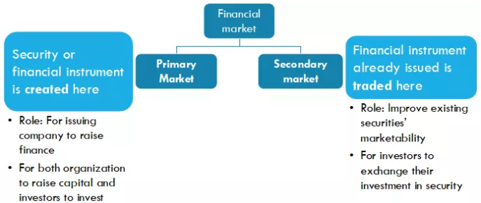 ACCA考试科目F9学霸笔记第6讲：金融市场的概念&相关金融产品