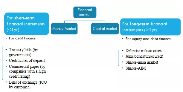 ACCA考试科目F9学霸笔记第6讲：金融市场的概念&相关金融产品