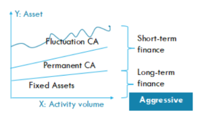 ACCA考试科目F9学霸笔记第7讲：营运资本的融资和投资