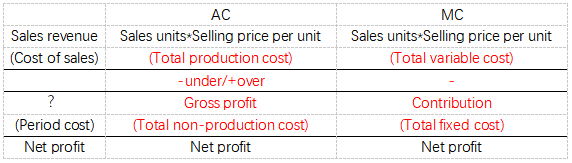 MA（F2）吸收成本法和边际成本法的对比 | ACCA Cloud
