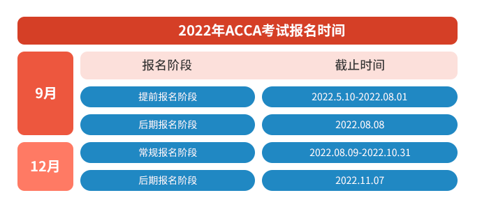 甘肃省2022年9月份ACCA考试报名时间是什么？