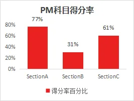 PM得分策略