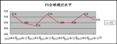 ACCA新大纲解析（P3）