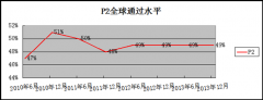 ACCA新大纲解析（P2）