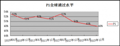 ACCA新大纲解析（P1）