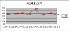 ACCA新大纲解析（F8）