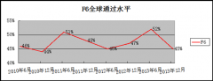 ACCA新大纲解析（F6）