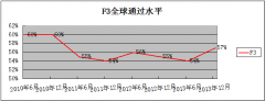 ACCA新大纲解析（F3）